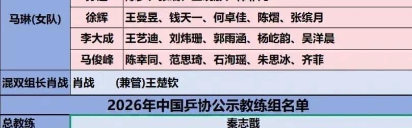 世界杯官方直播app官网下载入口-国乒高层大洗牌！3人上桌，2人换桌，1人下桌，肖战王皓位列其中