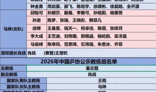 世界杯官方直播app官网下载入口-国乒高层大洗牌！3人上桌，2人换桌，1人下桌，肖战王皓位列其中