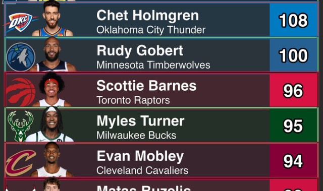 世界杯客户端下载安装说明-步行者底薪签怀特，后卫跻身盖帽榜前十|布泽利斯|体育赛事讨论|德里克-怀特|印第安纳步行者队|nba_新浪体育_新浪新闻